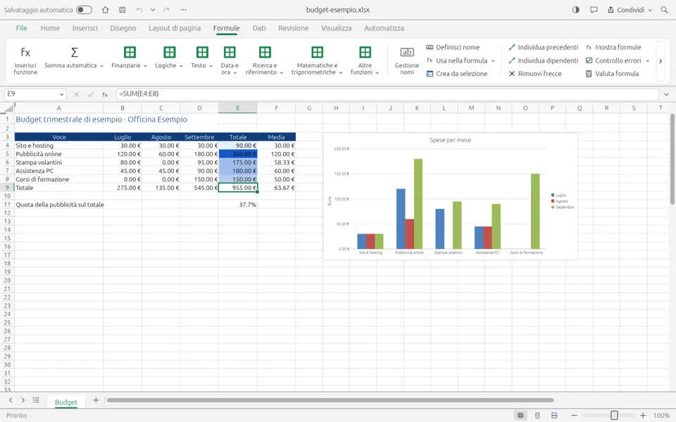GridCraft con il budget di esempio: tabella delle spese per mese con totali e medie, scala di colori sulla colonna Totale, grafico a colonne Spese per mese e scheda Formule aperta con la formula SUM nella barra