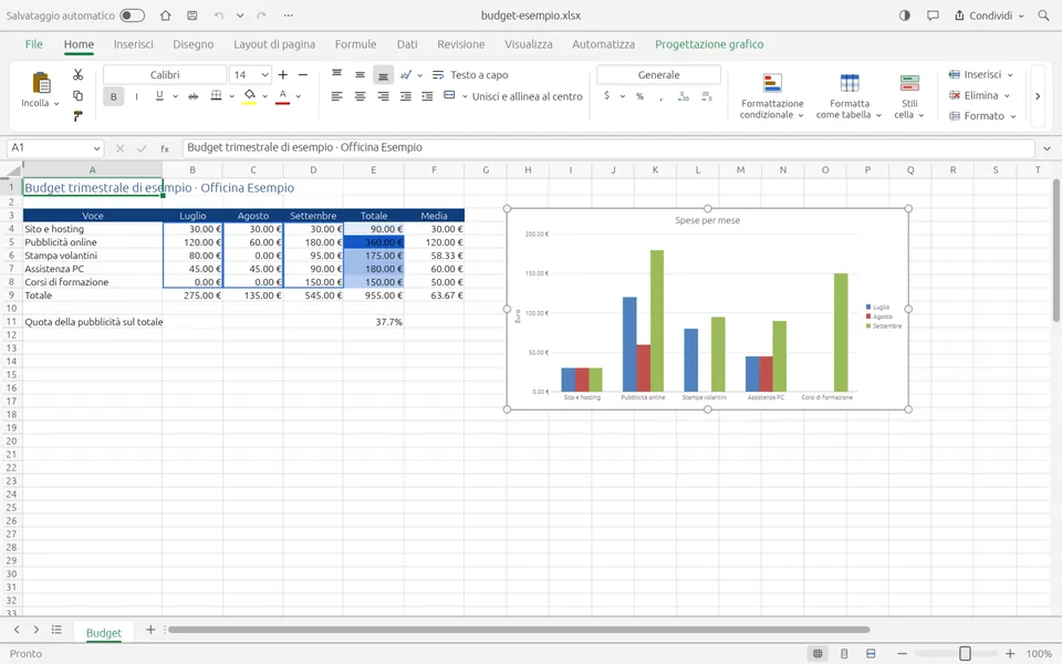 GridCraft con il grafico selezionato, le maniglie di ridimensionamento, i dati di origine evidenziati nella tabella e la scheda Progettazione grafico nella barra multifunzione